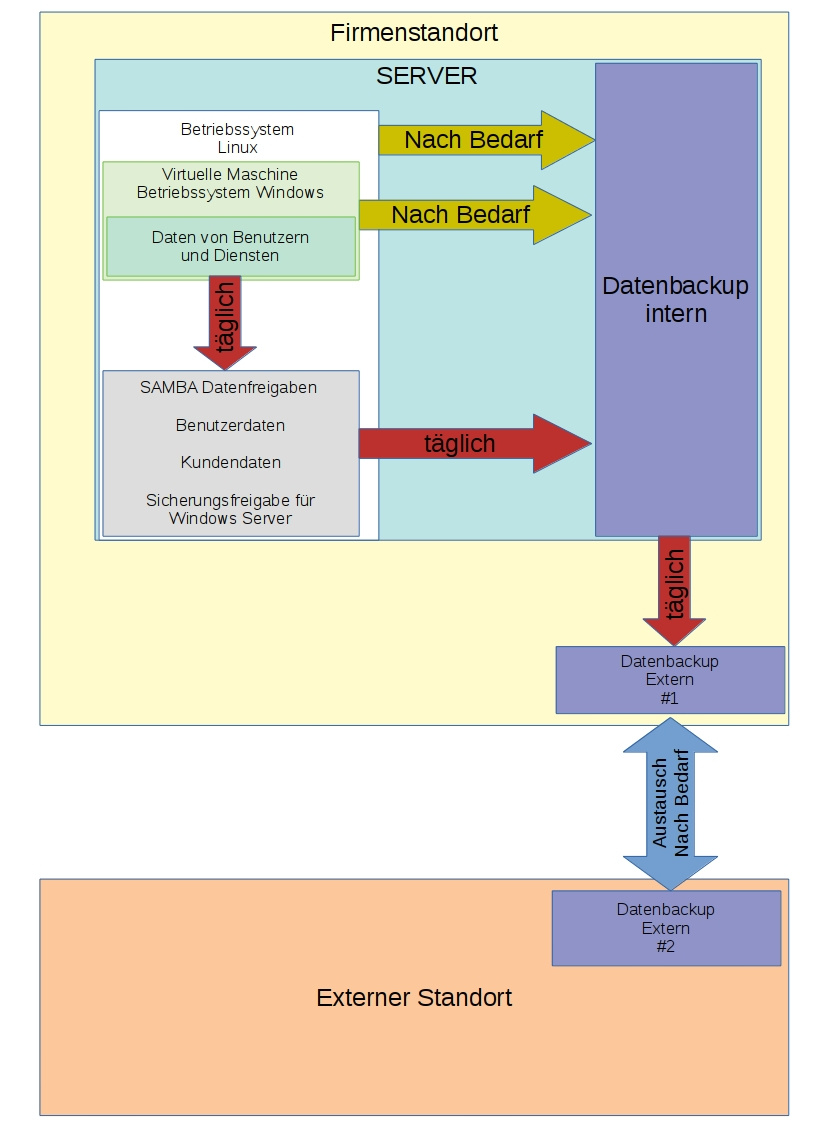 Server Strategie zur Datensicherung und Ausfallsicherheit